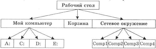 Дипломная работа: Файловые менеджеры как средство работы с иерархической файловой структурой