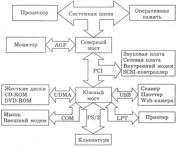 Реферат: Внутреннее устройство системного блока