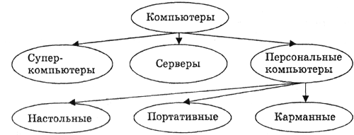 Реферат: Что такое информационная модель, и какие бывают информационные структуры