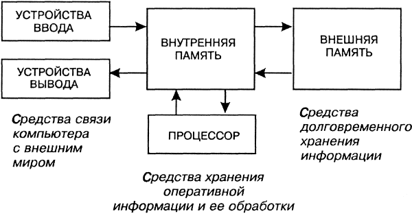 Реферат: Внешняя память