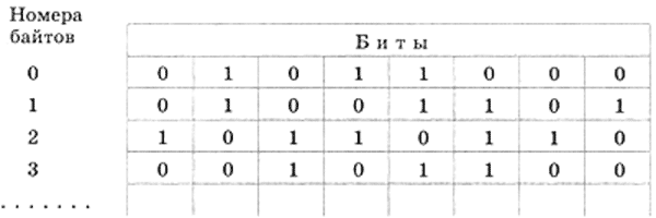 Реферат: Персональная память ПЭВМ