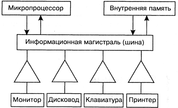 Реферат: Состав персонального компьютера, основные устройства и их назначения