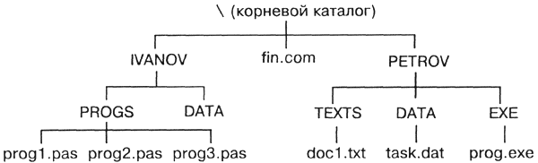 Реферат: Файловая структура диска