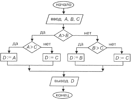 Реферат: Операторы Turbo Pascal 7