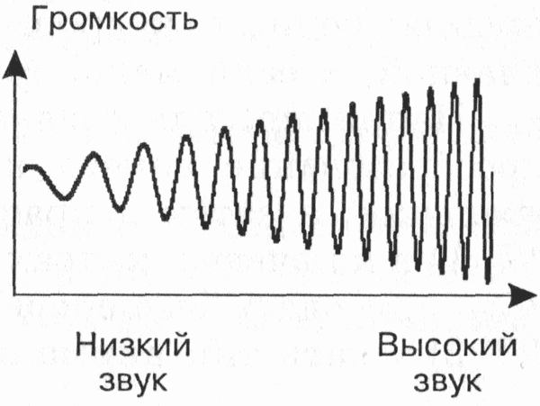 Реферат: Двоичное кодирование звуковой информации