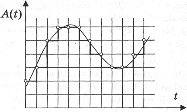 Реферат: Дискретизация сигнала