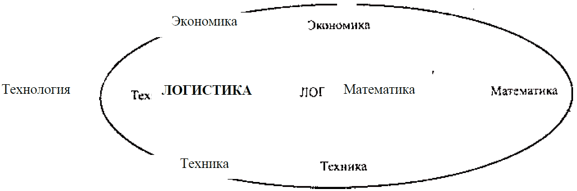 Контрольная работа по теме Проектирование интегрированной системы логистики производственно-хозяйственной организации