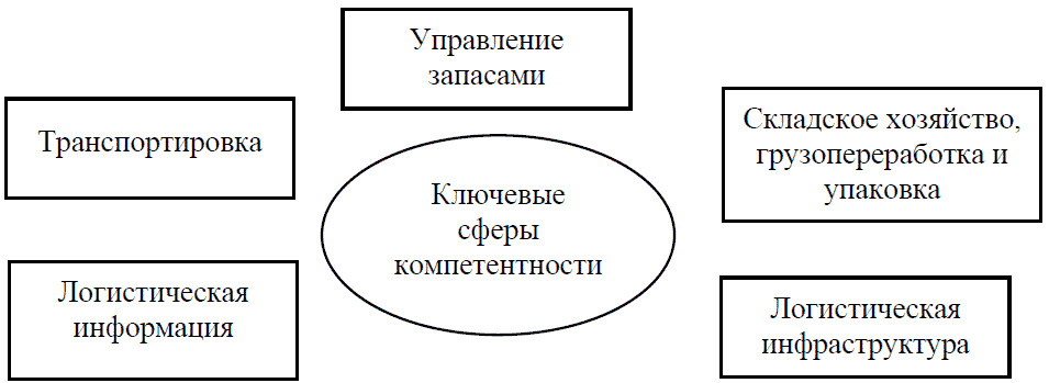 Реферат: Функциональный логистический менеджмент управления заказами