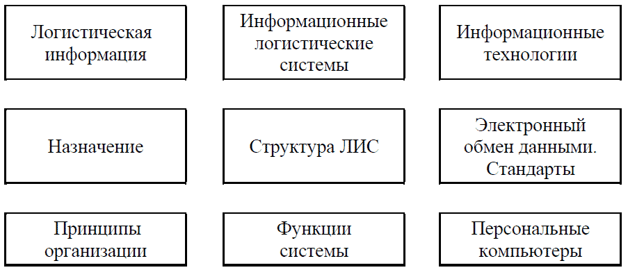 Реферат: Анализ организации информационной логистической системы ФПГ