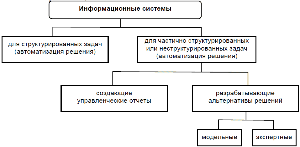 Шпаргалка: Информационные системы в экономике 3