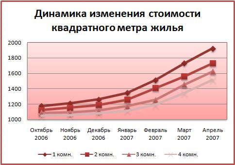 Реферат: Создание диаграмм и графиков в Excel